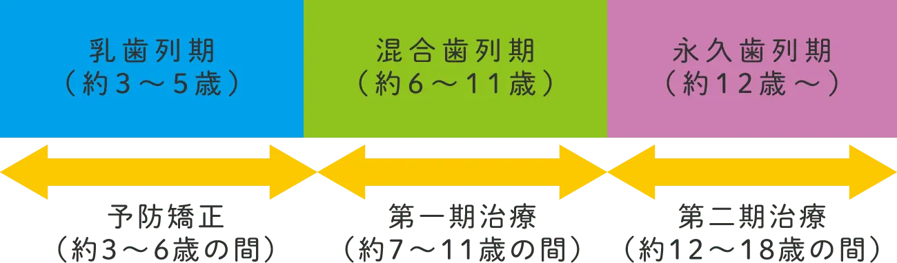 子供の矯正期間について